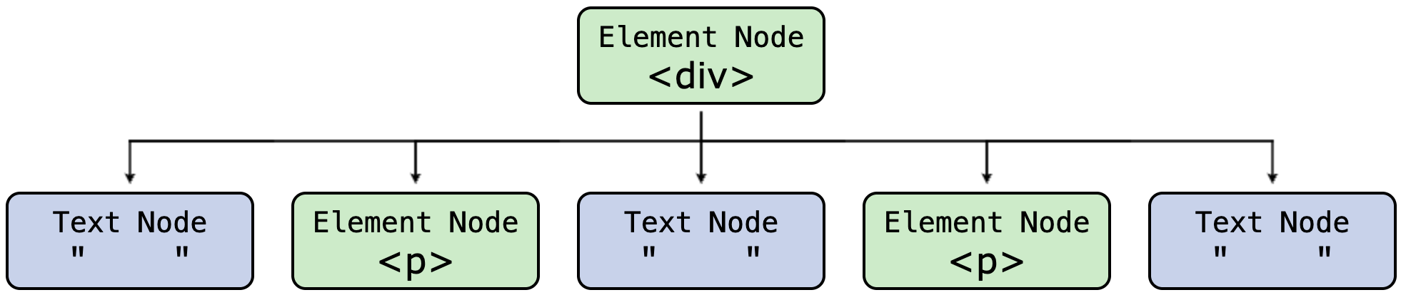 DOM Tree Representation