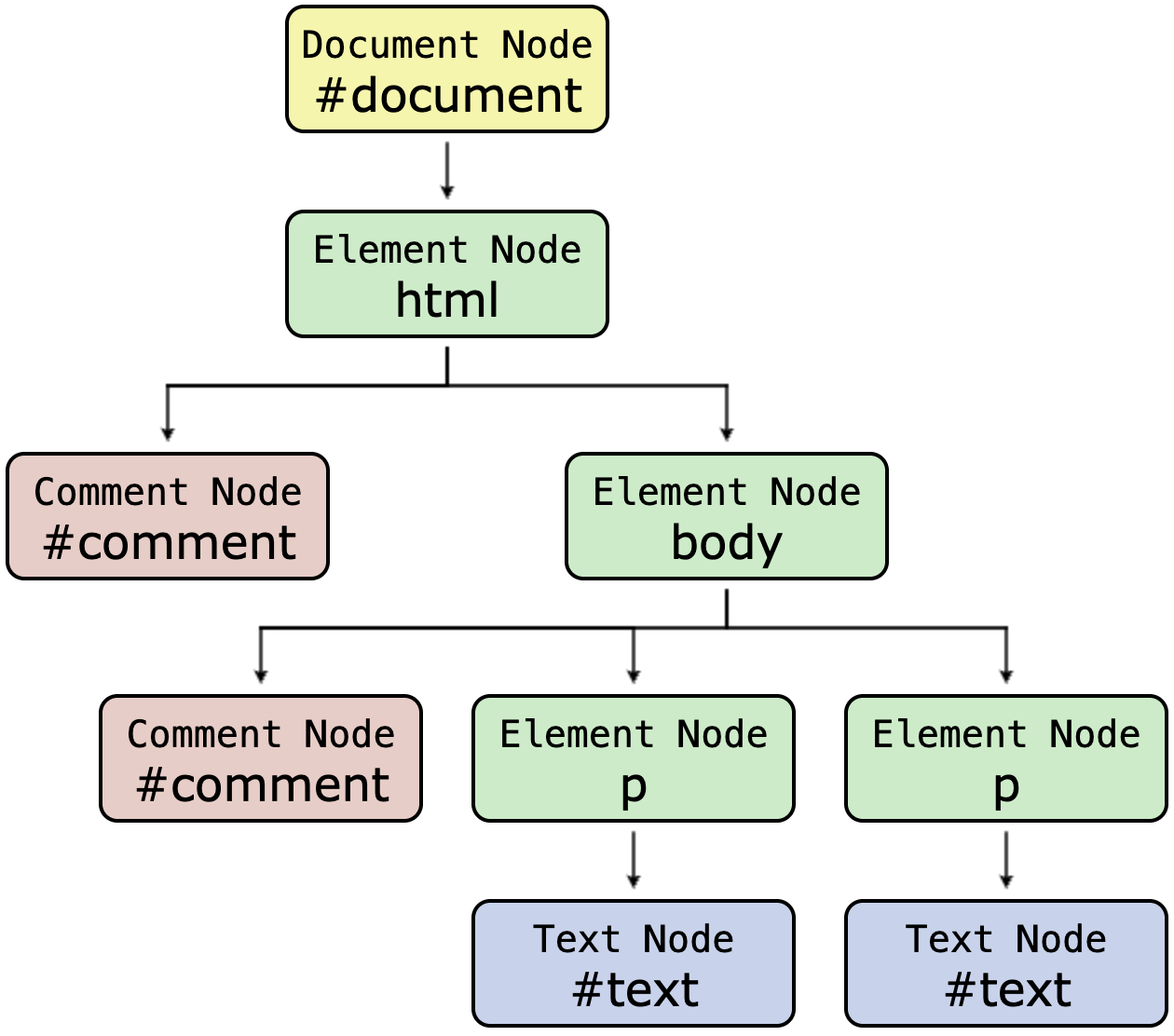 DOM Tree Representation